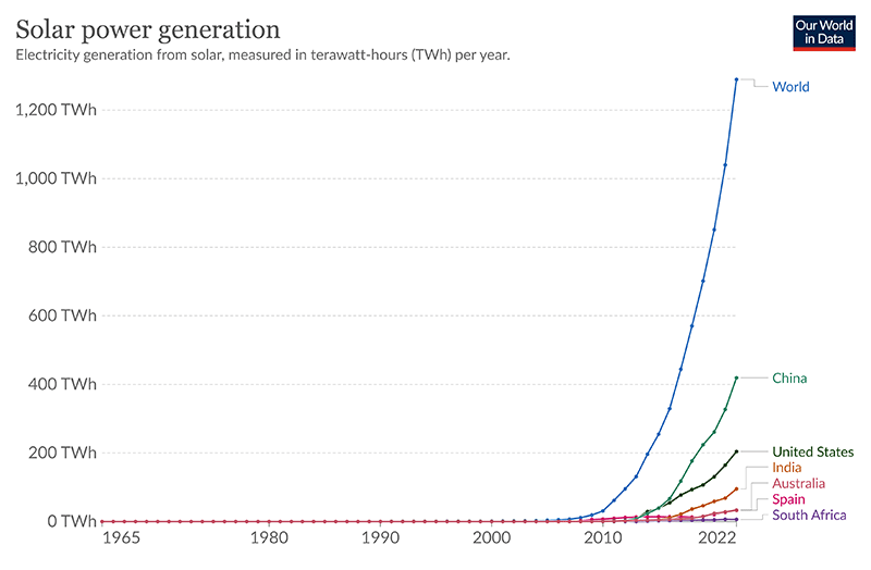 Solar Power Generation