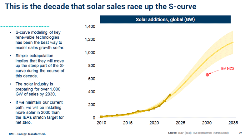 Solar sales race up