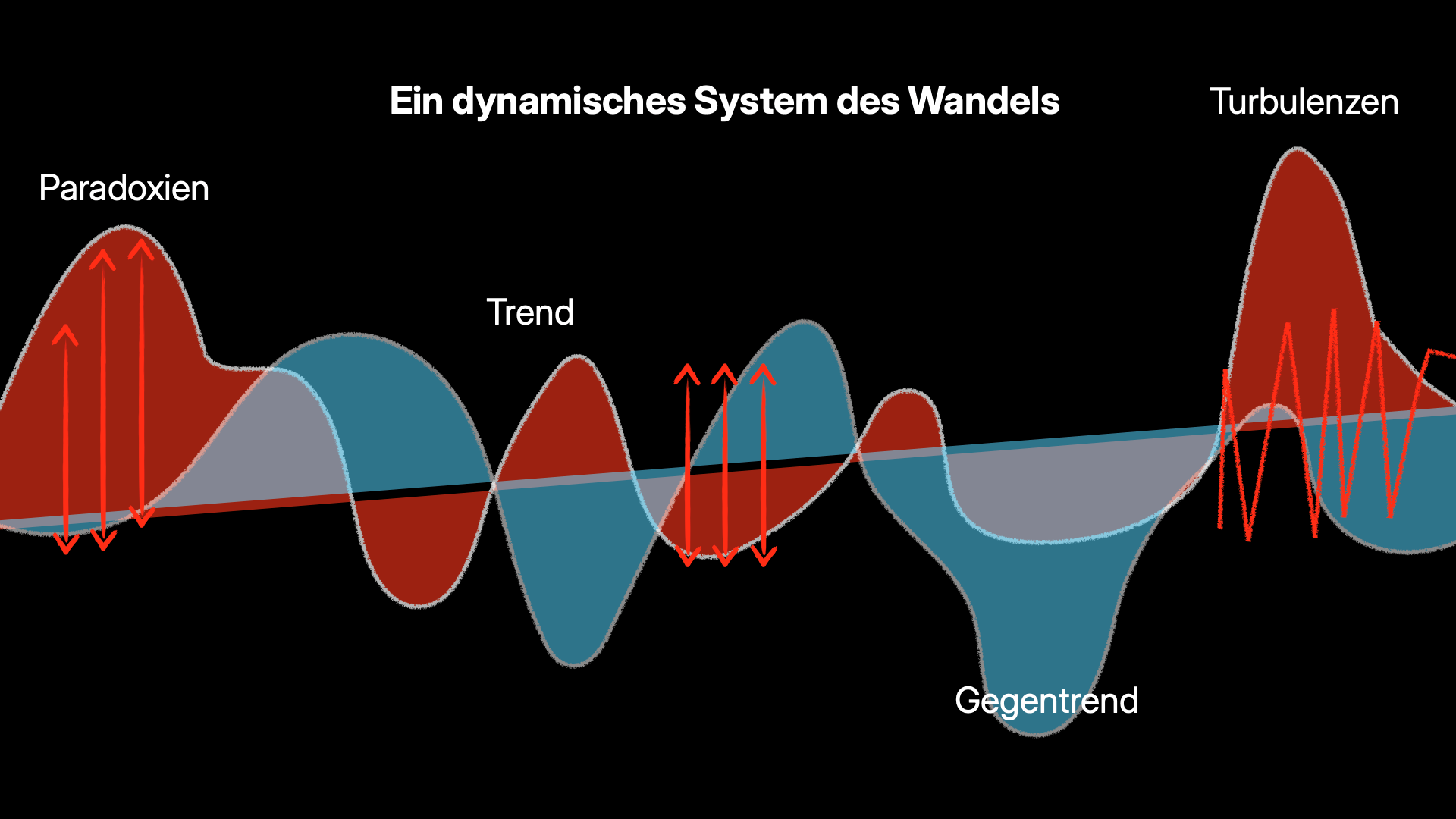 Grafik: Dynamisches System des Wandels Grafik: Dynamisches System des Wandels