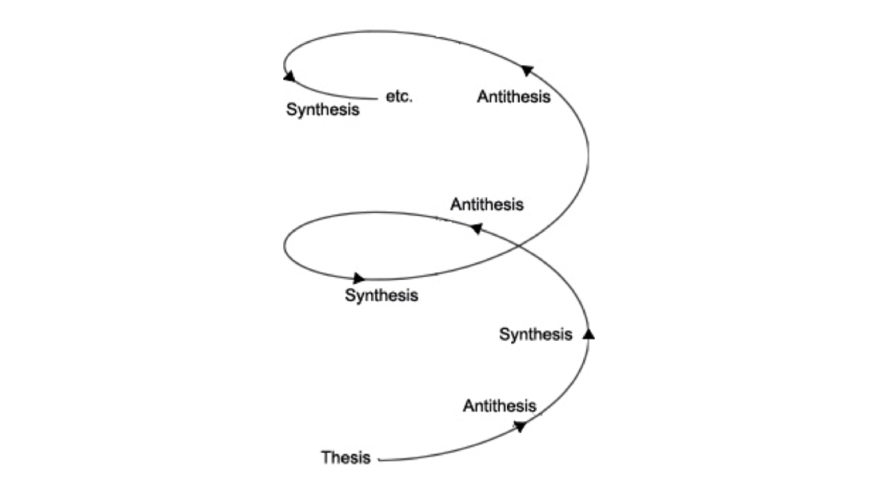 Grafik: Thesis-Antithesis-Synthesis-Zyklus Grafik: Thesis-Antithesis-Synthesis-Zyklus