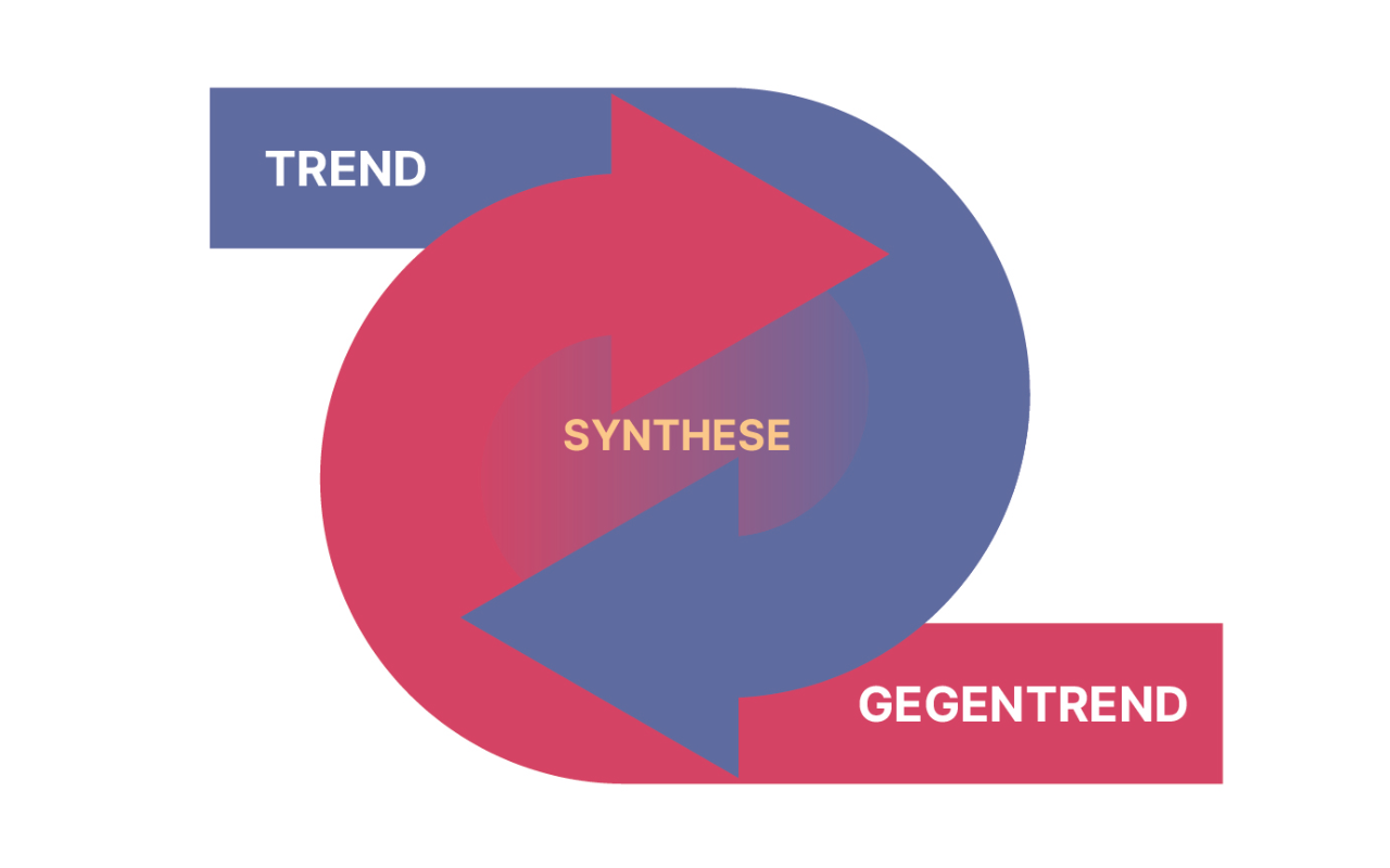 Grafik: Trend-Gegentrend-Synthese Grafik: Trend-Gegentrend-Synthese