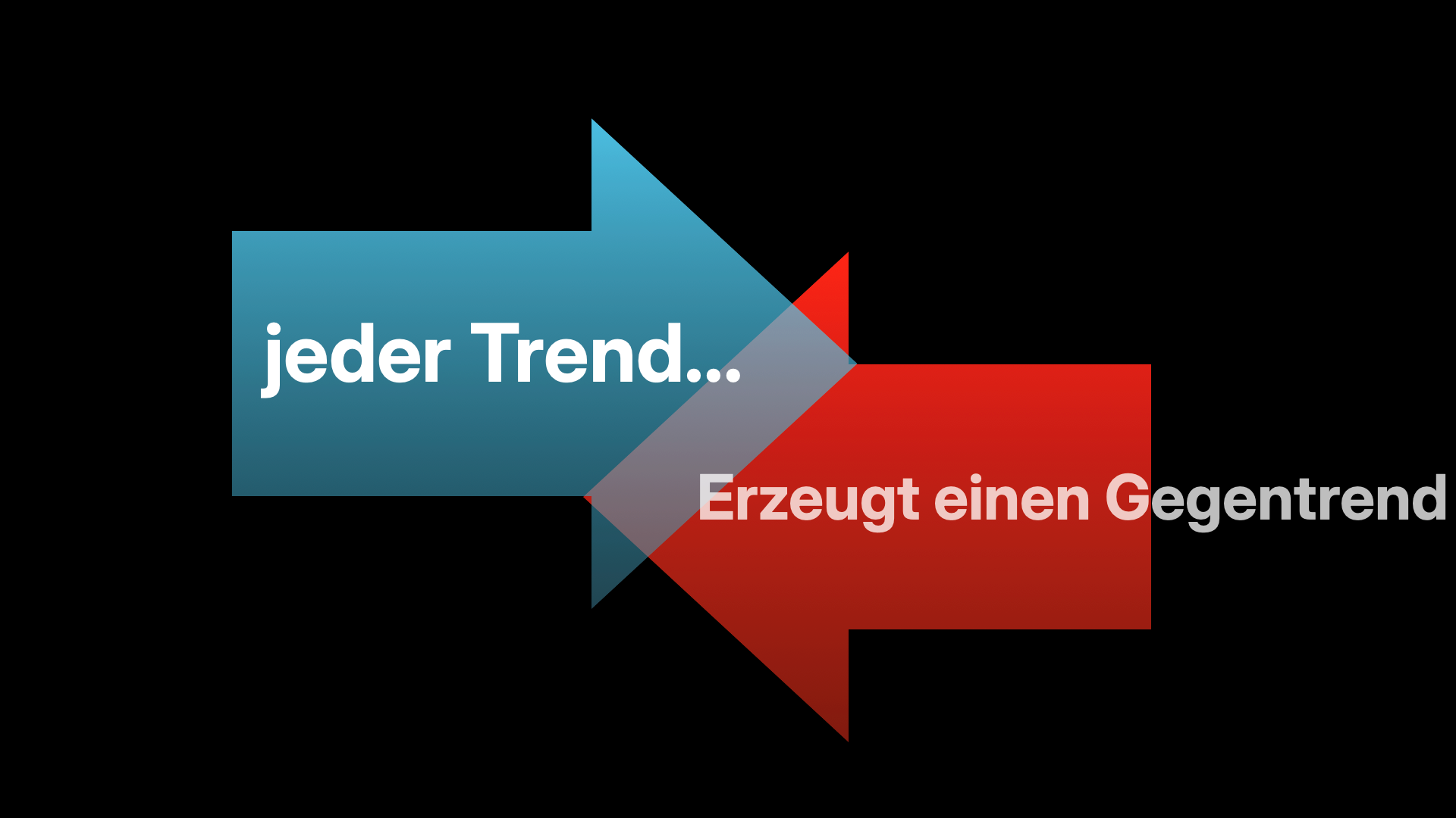 Grafik: Trend / Gegentrend Grafik: Trend / Gegentrend